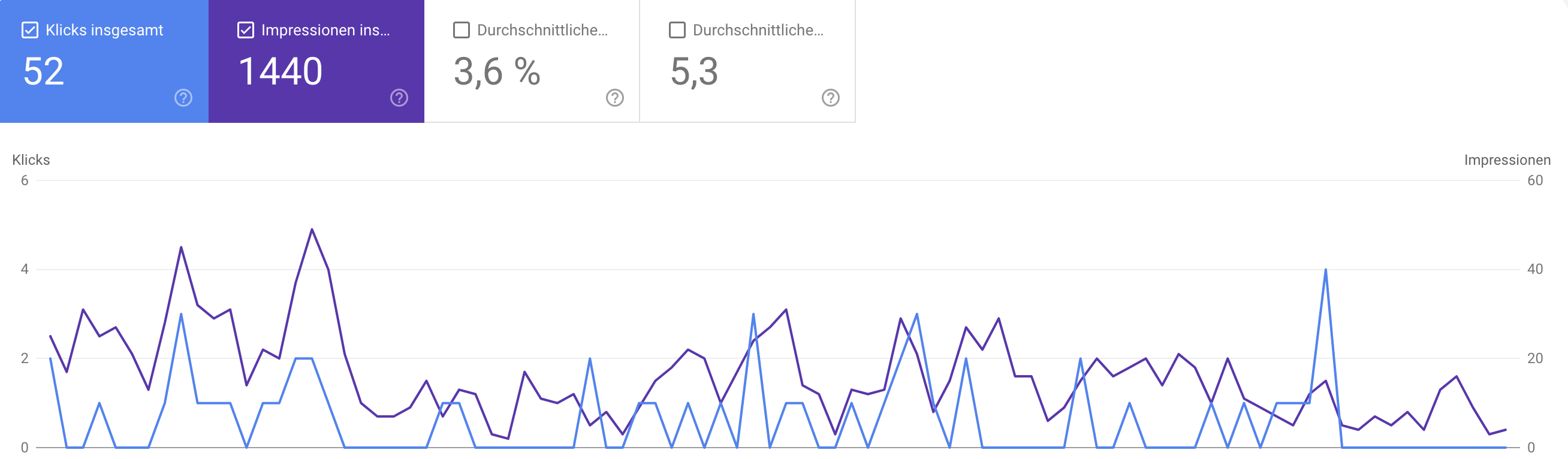 Screenshot aus der Google Search Console. Es werden nur Stellenangebote angezeigt.